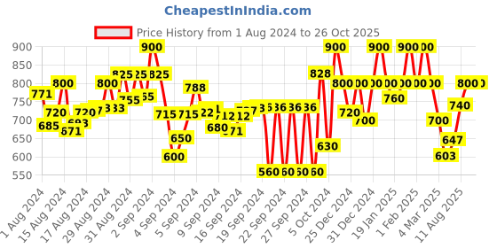 ajio.com stylestry Women Slip-On Chunky-Heeled Sandals stylestry Price History Graph from 1 Aug 2024 to 24 Oct 2025