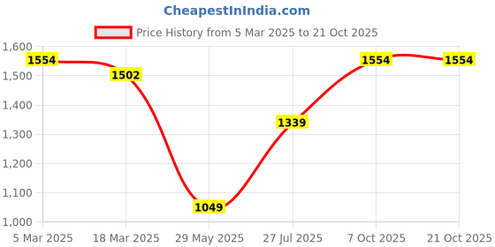 ajio.com inc 5 Women Slip-On Chunky Heeled Sandals inc 5 Price History Graph from 5 Mar 2025 to 21 Oct 2025