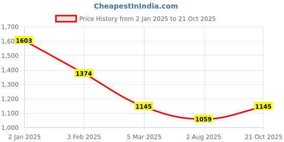 ajio.com inc 5 Women Slip-On Chunky Heeled Sandals inc 5 Price History Graph from 2 Jan 2025 to 21 Oct 2025