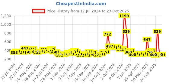 ajio.com creattoes Women Slip-On Flat Sandals creattoes Price History Graph from 17 Jul 2024 to 22 Oct 2025