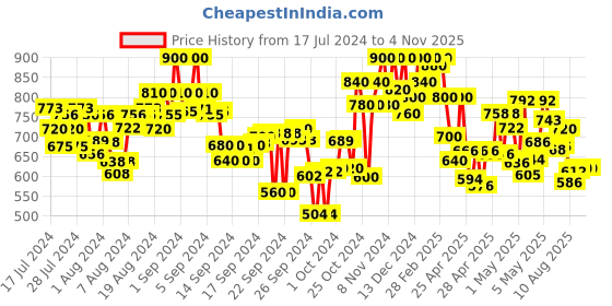 ajio.com shezone Women Slip-On Flat Sandals shezone Price History Graph from 17 Jul 2024 to 4 Nov 2025