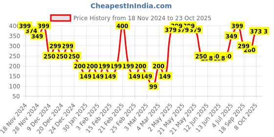 ajio.com yousta Women Slip-On Flat Sandals yousta Price History Graph from 18 Nov 2024 to 23 Oct 2025