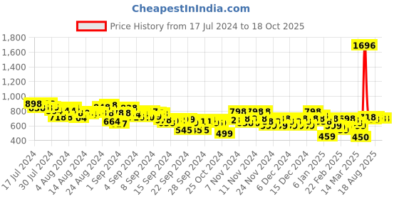 ajio.com everqupid Women Slip-On Flat Sandals everqupid Price History Graph from 17 Jul 2024 to 15 Oct 2025