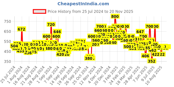 ajio.com shoetopia Women Slip-On Flat Sandals shoetopia Price History Graph from 25 Jul 2024 to 19 Nov 2025