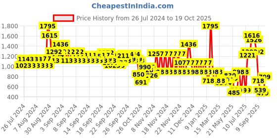 ajio.com catwalk Women Slip-On Flat Sandals catwalk Price History Graph from 26 Jul 2024 to 19 Oct 2025