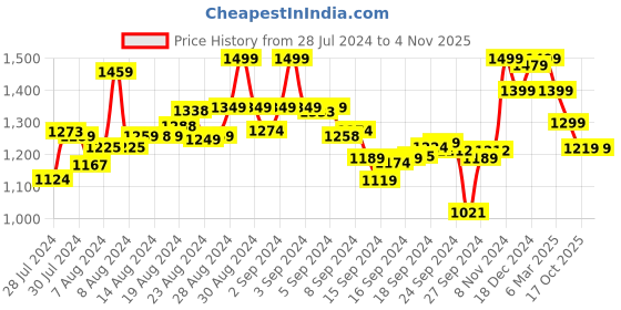 ajio.com shezone Women Slip-On Flat Sandals shezone Price History Graph from 28 Jul 2024 to 3 Nov 2025