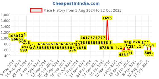 ajio.com catwalk Women Slip-On Flat Sandals catwalk Price History Graph from 5 Aug 2024 to 21 Oct 2025