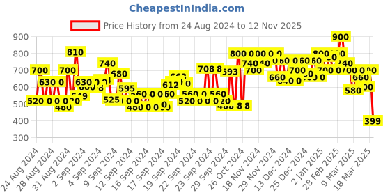 ajio.com shoetopia Women Slip-On Flat Sandals shoetopia Price History Graph from 24 Aug 2024 to 12 Nov 2025