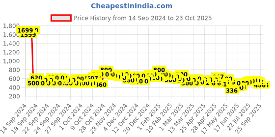 ajio.com shoetopia Women Slip-On Flat Sandals shoetopia Price History Graph from 14 Sep 2024 to 23 Oct 2025
