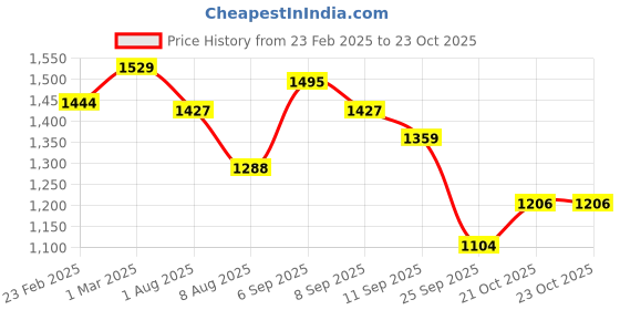ajio.com scholl Women Slip-On Flat Sandals scholl Price History Graph from 23 Feb 2025 to 21 Oct 2025