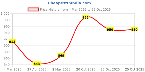 ajio.com underroute Women Slip-On Flat Sandals underroute Price History Graph from 4 Mar 2025 to 24 Oct 2025