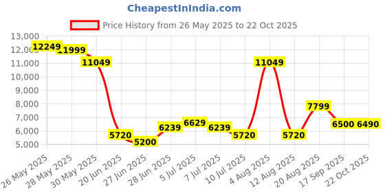 ajio.com aldo Women Slip-On Flat Sandals  aldo Price History Graph from 26 May 2025 to 22 Oct 2025