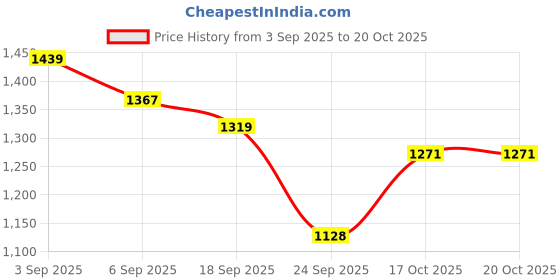 ajio.com elle Women Slip-On Flat Sandals elle Price History Graph from 3 Sep 2025 to 20 Oct 2025