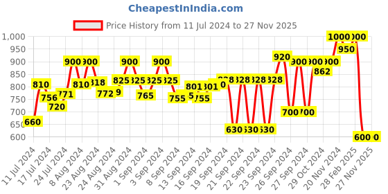 ajio.com mozafia Women Slip-On Flat-Sandals with Buckle Accent mozafia Price History Graph from 11 Jul 2024 to 26 Nov 2025
