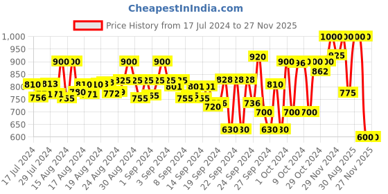 ajio.com mozafia Women Slip-On Flat-Sandals with Buckle Accent mozafia Price History Graph from 17 Jul 2024 to 27 Nov 2025