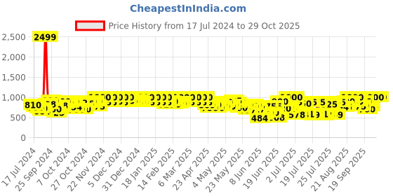 ajio.com mozafia Women Slip-On Flat-Sandals with Buckle Accent mozafia Price History Graph from 17 Jul 2024 to 29 Oct 2025
