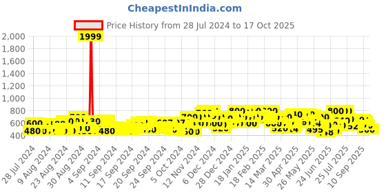 ajio.com shoetopia Women Slip-On Flat Sandals with Flat Heels shoetopia Price History Graph from 28 Jul 2024 to 16 Oct 2025