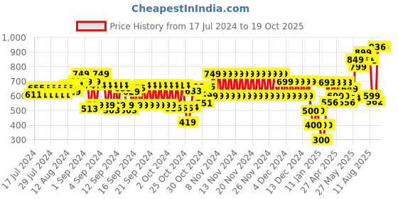 ajio.com hi-attitude comfort Women Slip-On Flat Sandals with Lasercut hi-attitude comfort Price History Graph from 17 Jul 2024 to 19 Oct 2025