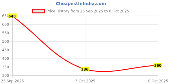 ajio.com red tape Women Slip-On Flat Slides red tape Price History Graph from 25 Sep 2025 to 8 Oct 2025