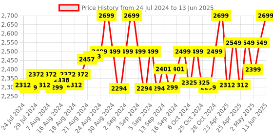 ajio.com all about toe Women Slip-On Flip-Flops all about toe Price History Graph from 24 Jul 2024 to 13 Jun 2025