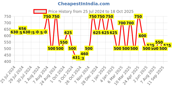 ajio.com red tape Women Slip-On Flip-Flops red tape Price History Graph from 25 Jul 2024 to 18 Oct 2025