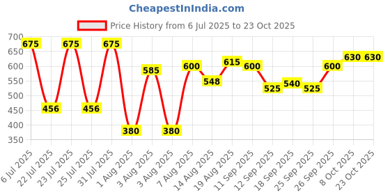 ajio.com carlton london Women Slip-On Flip Flops carlton london Price History Graph from 6 Jul 2025 to 22 Oct 2025