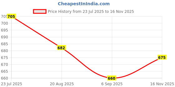 ajio.com chupps Women Slip-On Flip Flops chupps Price History Graph from 23 Jul 2025 to 16 Nov 2025