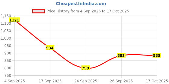 ajio.com bata Women Slip-On Flip Flops bata Price History Graph from 4 Sep 2025 to 16 Oct 2025