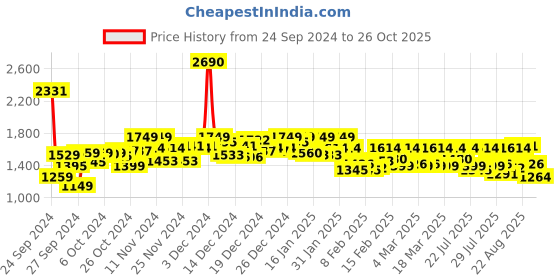 ajio.com mochi Women Slip-On Gladiators with Zip-Closure mochi Price History Graph from 24 Sep 2024 to 26 Oct 2025