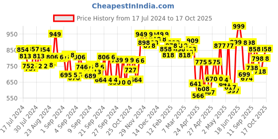 ajio.com jm looks Women Slip-On Heeled Loafers with Metal Accent jm looks Price History Graph from 17 Jul 2024 to 17 Oct 2025