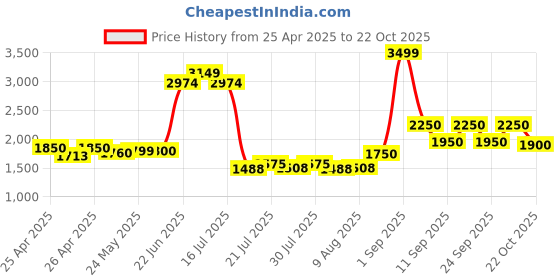 ajio.com delize Women Slip-On Heeled Pumps Shoes delize Price History Graph from 25 Apr 2025 to 22 Oct 2025