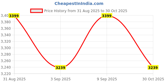 ajio.com hush puppies Women Slip-On Heeled Sandals hush puppies Price History Graph from 31 Aug 2025 to 30 Oct 2025