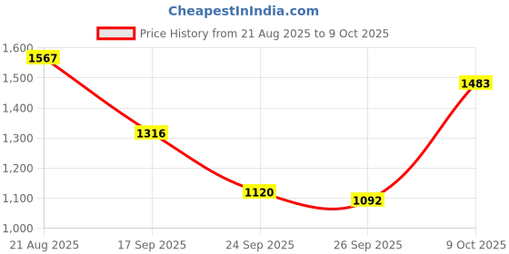 ajio.com elle Women Slip-On Heeled Sandals with Synthetic Upper elle Price History Graph from 21 Aug 2025 to 9 Oct 2025