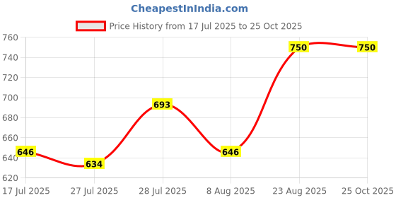 ajio.com xe looks Women Slip-On Heeled Wedges xe looks Price History Graph from 17 Jul 2025 to 25 Oct 2025