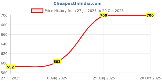 ajio.com xe looks Women Slip-On Heeled Wedges xe looks Price History Graph from 27 Jul 2025 to 19 Oct 2025