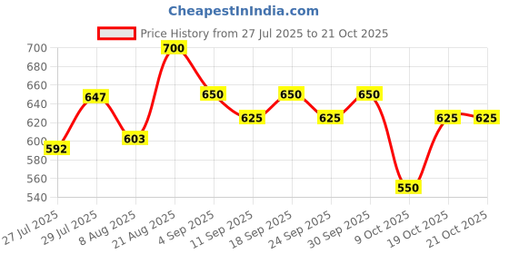 ajio.com xe looks Women Slip-On Heeled Wedges xe looks Price History Graph from 27 Jul 2025 to 19 Oct 2025