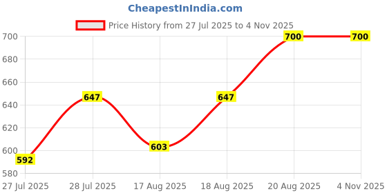 ajio.com xe looks Women Slip-On Heeled Wedges xe looks Price History Graph from 27 Jul 2025 to 4 Nov 2025