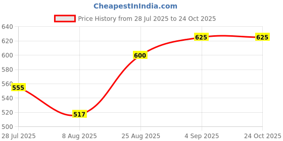 ajio.com xe looks Women Slip-On Heeled Wedges xe looks Price History Graph from 28 Jul 2025 to 23 Oct 2025