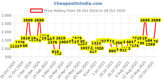 ajio.com carlton london Women Slip-On Kitten Heeled Shoes carlton london Price History Graph from 26 Oct 2024 to 28 Oct 2025