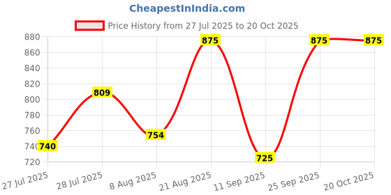 ajio.com xe looks Women Slip-On Kitten Heeled Shoes xe looks Price History Graph from 27 Jul 2025 to 20 Oct 2025