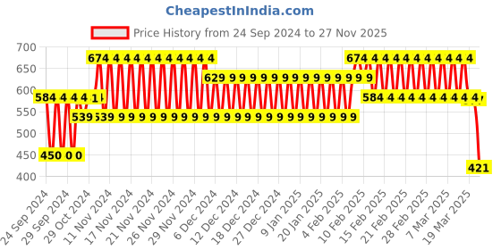 ajio.com hi-attitude Women Slip-On Loafers hi-attitude Price History Graph from 24 Sep 2024 to 27 Nov 2025