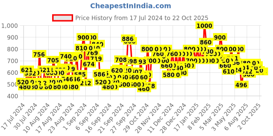ajio.com shoetopia Women Slip-On Loafers with Bow shoetopia Price History Graph from 17 Jul 2024 to 21 Oct 2025