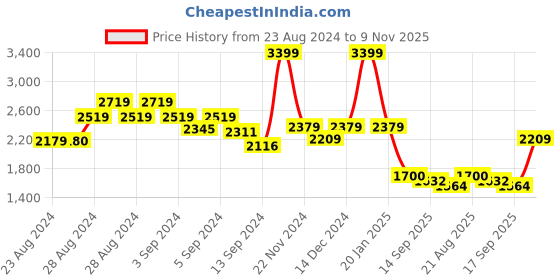 ajio.com london rag Women Slip-On Loafers with Suede Upper london rag Price History Graph from 23 Aug 2024 to 9 Nov 2025
