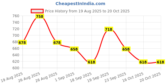 ajio.com jm looks Women Slip-On Mary Janes with Bow Detail jm looks Price History Graph from 19 Aug 2025 to 20 Oct 2025