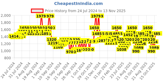 ajio.com elle Women Slip-On Moccasins with Metal Accent elle Price History Graph from 24 Jul 2024 to 12 Nov 2025