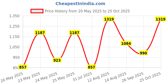 ajio.com carlton london Women Slip-On Mules carlton london Price History Graph from 20 May 2025 to 25 Oct 2025