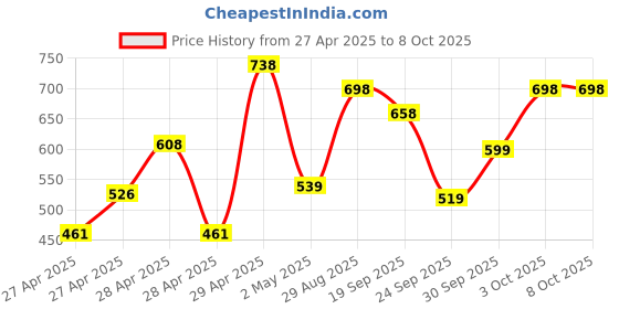 ajio.com jm looks Women Slip-On Mules with Linked Chain Detail Upper jm looks Price History Graph from 27 Apr 2025 to 8 Oct 2025