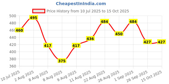 ajio.com shoetopia Women Slip-On Open-Toe Sandals  shoetopia Price History Graph from 10 Jul 2025 to 15 Oct 2025