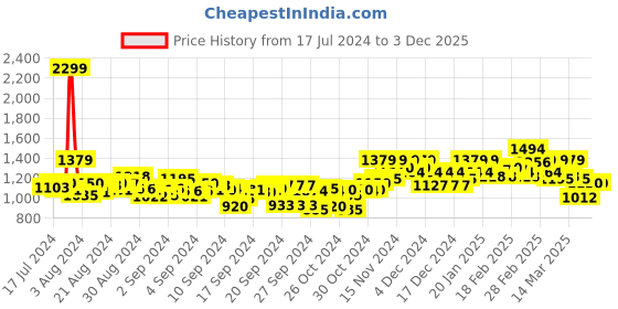 ajio.com elle Women Slip-On Platform Heeled Sandals elle Price History Graph from 17 Jul 2024 to 2 Dec 2025