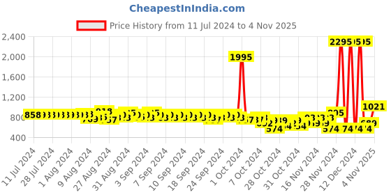 ajio.com catwalk Women Slip-On Platform Sandals catwalk Price History Graph from 11 Jul 2024 to 4 Nov 2025